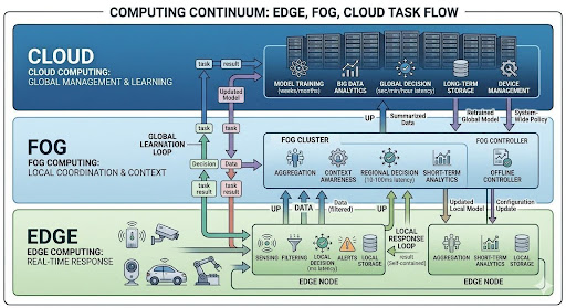 Computing Continuum Architecture
